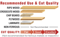 LU87R010 Industrial Perma-SHIELD Coated Thin Kerf Rip Blade Cut Quality Chart